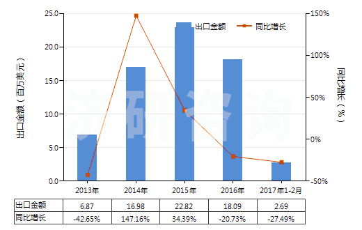 2013-2017年2月中國人造短纖<85%與化纖長絲混紡印花布(HS55162400)出口總額及增速統(tǒng)計 2013-2017年2月中國人造短纖<85%與化纖長絲混紡印花布(HS55162400)出口總額及增速統(tǒng)計
